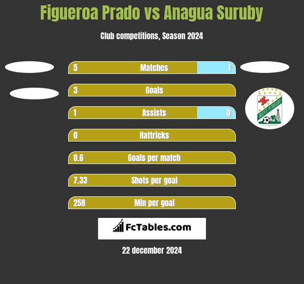 Figueroa Prado vs Anagua Suruby h2h player stats