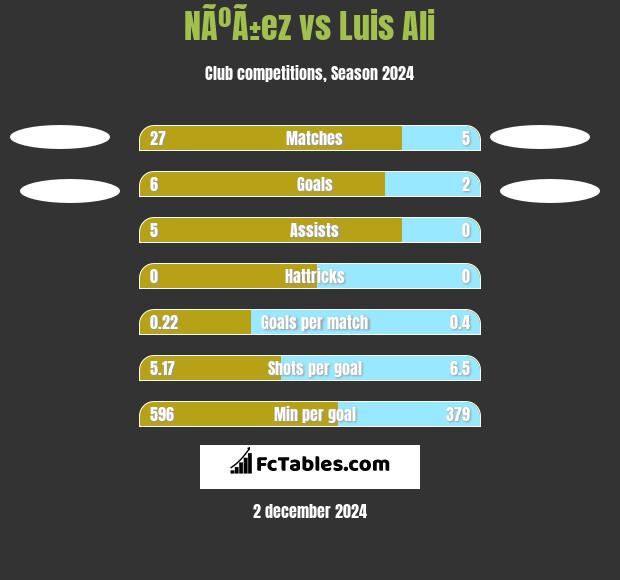 NÃºÃ±ez vs Luis Ali h2h player stats