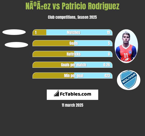 NÃºÃ±ez vs Patricio Rodriguez h2h player stats