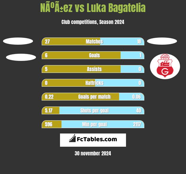 NÃºÃ±ez vs Luka Bagatelia h2h player stats