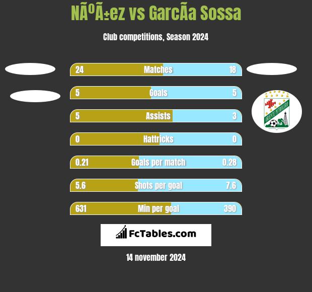 NÃºÃ±ez vs GarcÃ­a Sossa h2h player stats