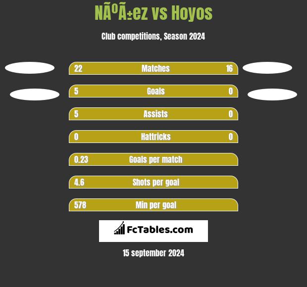 NÃºÃ±ez vs Hoyos h2h player stats