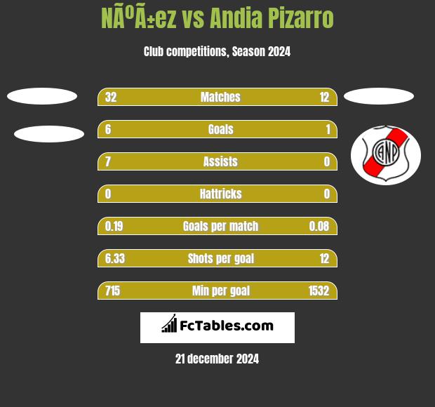 NÃºÃ±ez vs Andia Pizarro h2h player stats