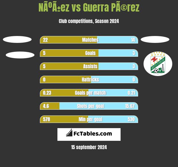 NÃºÃ±ez vs Guerra PÃ©rez h2h player stats