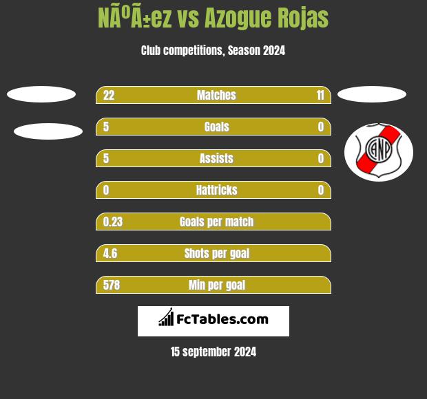 NÃºÃ±ez vs Azogue Rojas h2h player stats