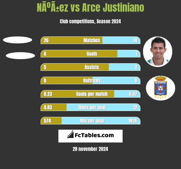 NÃºÃ±ez vs Arce Justiniano h2h player stats