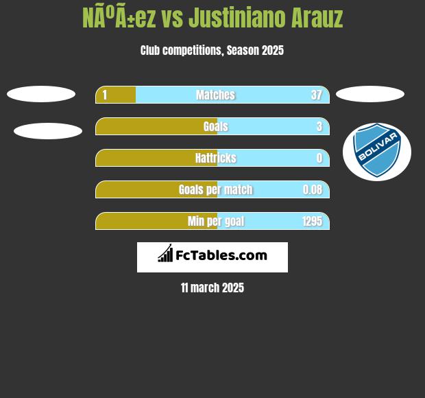 NÃºÃ±ez vs Justiniano Arauz h2h player stats