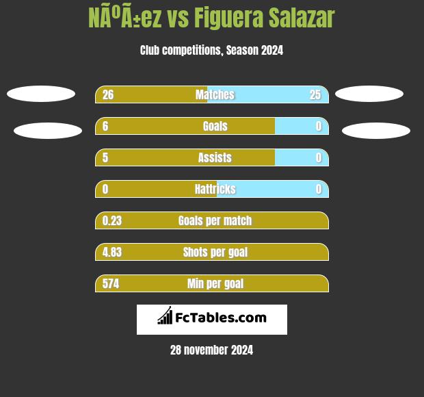 NÃºÃ±ez vs Figuera Salazar h2h player stats