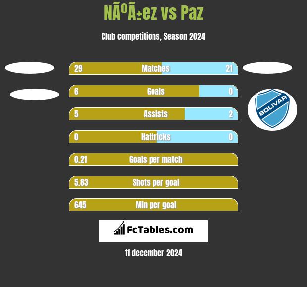 NÃºÃ±ez vs Paz h2h player stats