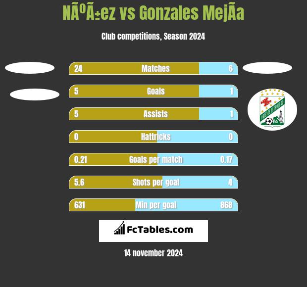 NÃºÃ±ez vs Gonzales MejÃ­a h2h player stats