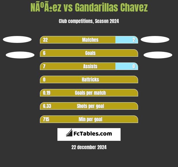 NÃºÃ±ez vs Gandarillas Chavez h2h player stats