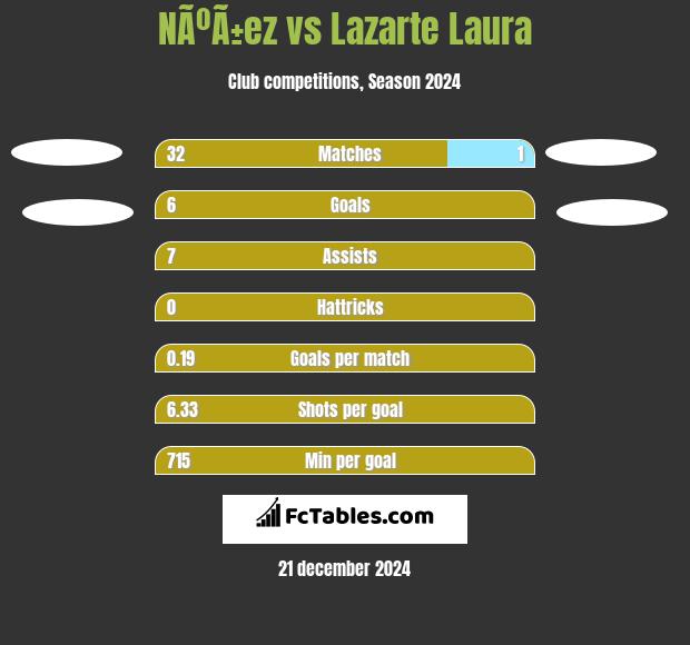 NÃºÃ±ez vs Lazarte Laura h2h player stats