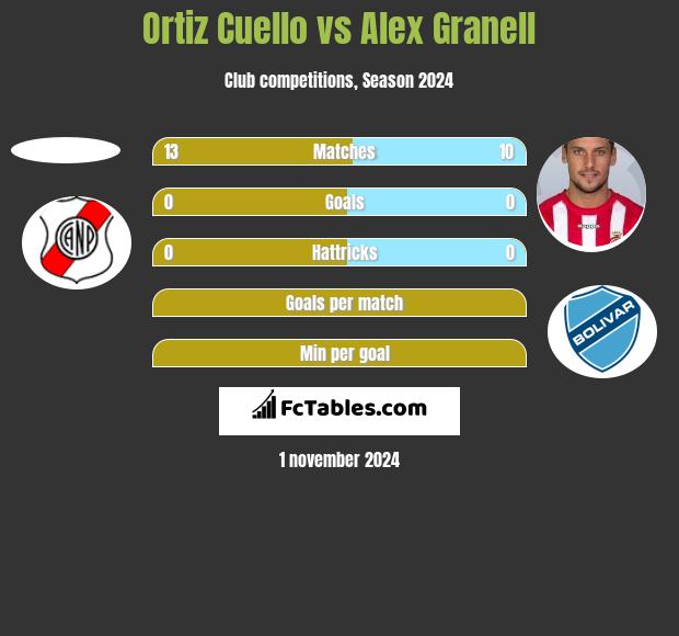 Ortiz Cuello vs Alex Granell h2h player stats