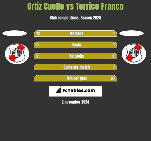 Ortiz Cuello vs Torrico Franco h2h player stats