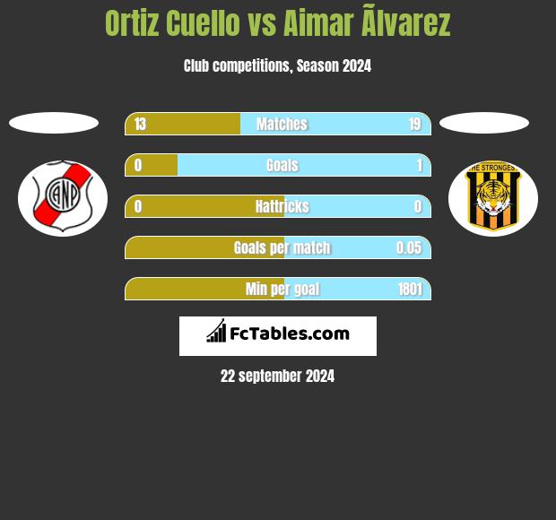 Ortiz Cuello vs Aimar Ãlvarez h2h player stats