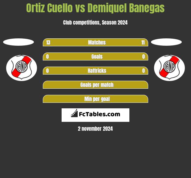 Ortiz Cuello vs Demiquel Banegas h2h player stats