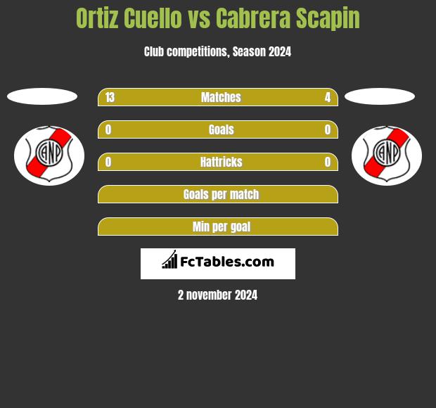 Ortiz Cuello vs Cabrera Scapin h2h player stats