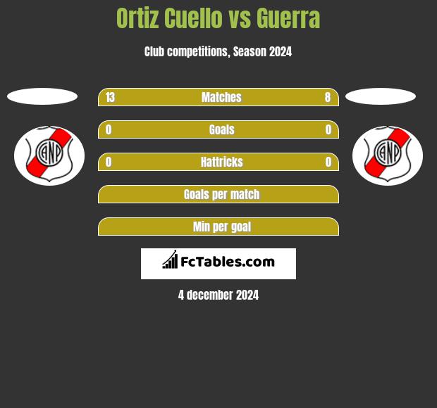 Ortiz Cuello vs Guerra h2h player stats