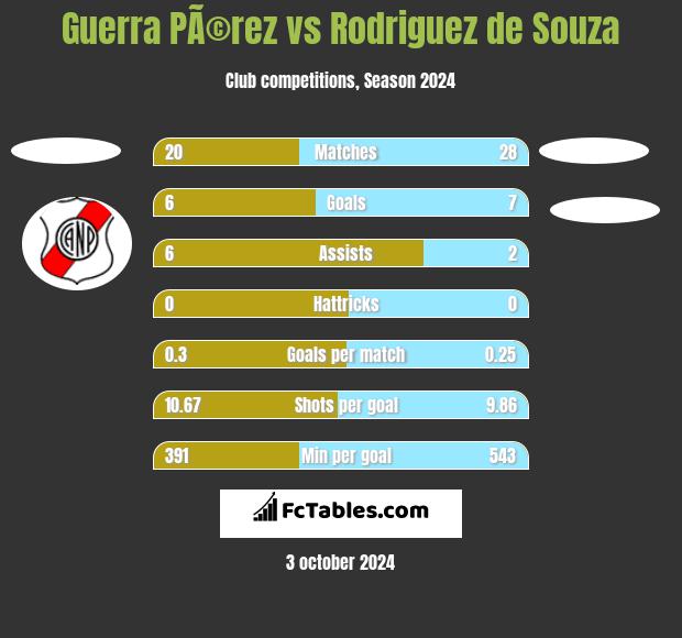 Guerra PÃ©rez vs Rodriguez de Souza h2h player stats