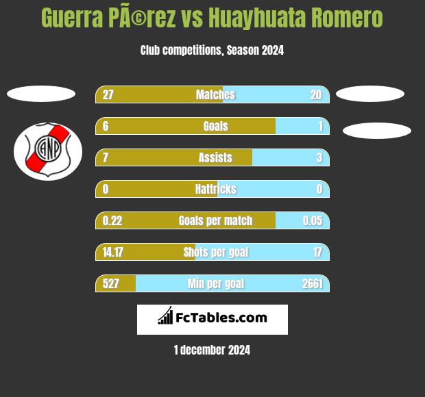 Guerra PÃ©rez vs Huayhuata Romero h2h player stats