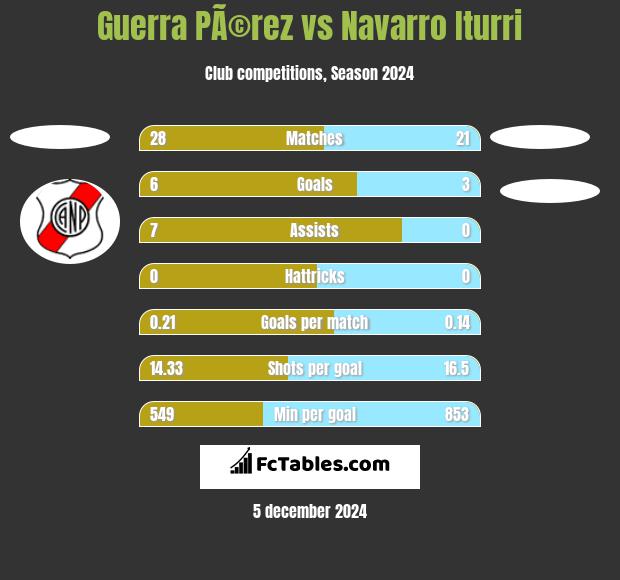 Guerra PÃ©rez vs Navarro Iturri h2h player stats