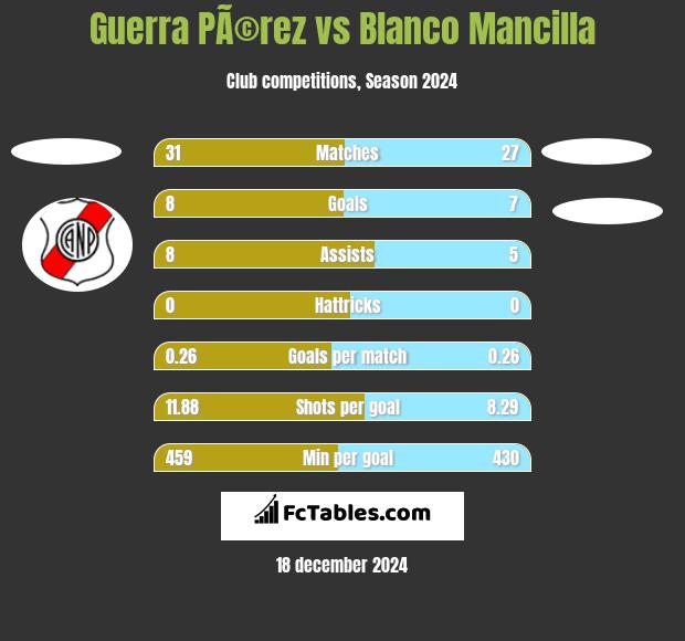 Guerra PÃ©rez vs Blanco Mancilla h2h player stats