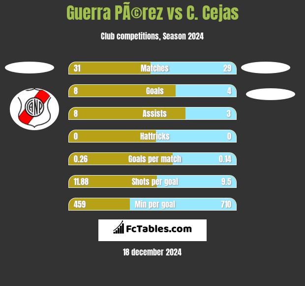 Guerra PÃ©rez vs C. Cejas h2h player stats