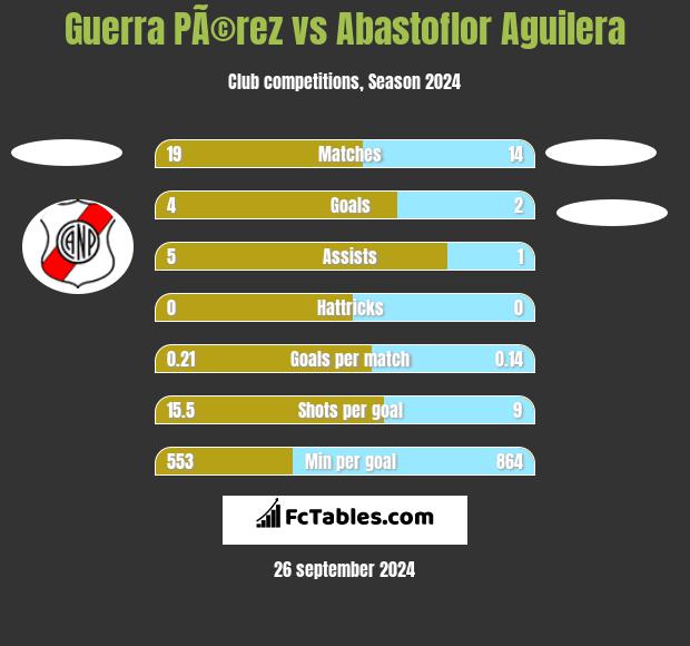 Guerra PÃ©rez vs Abastoflor Aguilera h2h player stats