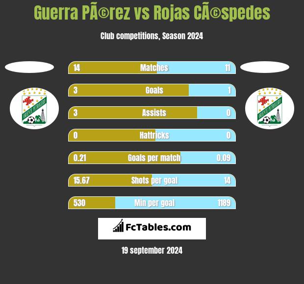 Guerra PÃ©rez vs Rojas CÃ©spedes h2h player stats