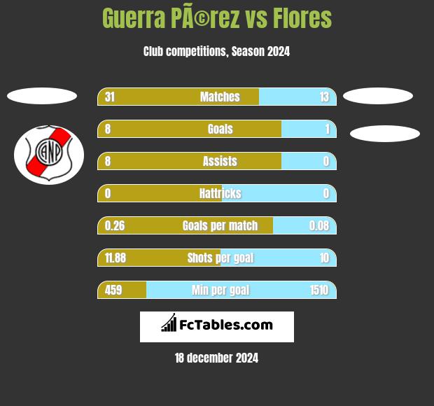 Guerra PÃ©rez vs Flores h2h player stats