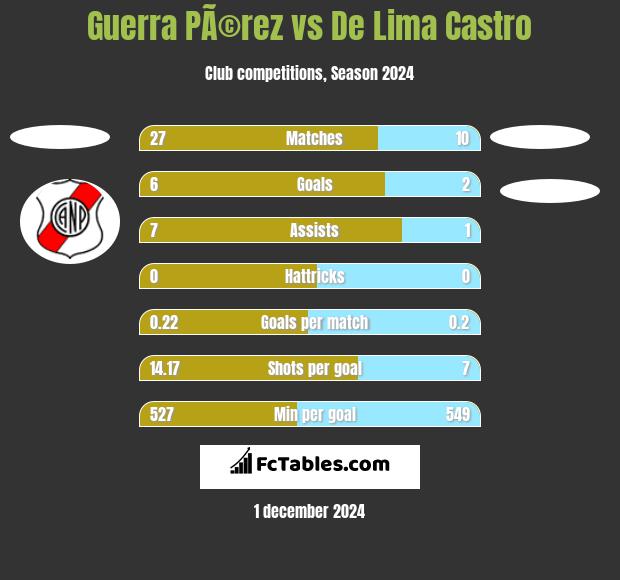 Guerra PÃ©rez vs De Lima Castro h2h player stats