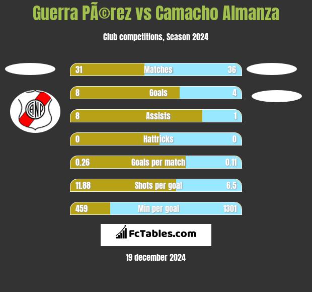 Guerra PÃ©rez vs Camacho Almanza h2h player stats