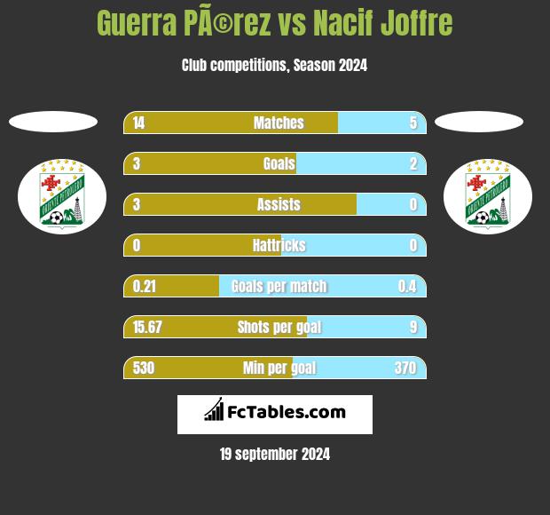 Guerra PÃ©rez vs Nacif Joffre h2h player stats