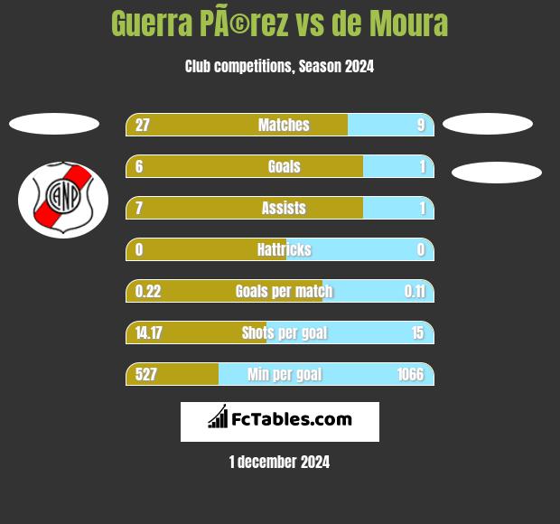 Guerra PÃ©rez vs de Moura h2h player stats