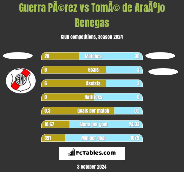 Guerra PÃ©rez vs TomÃ© de AraÃºjo Benegas h2h player stats