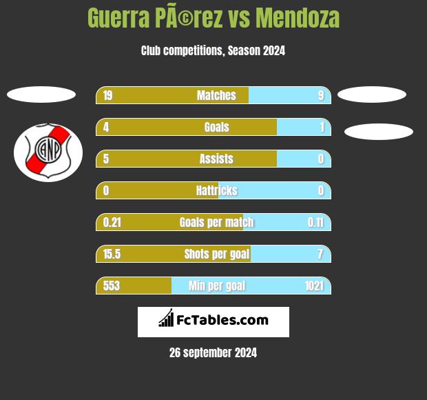 Guerra PÃ©rez vs Mendoza h2h player stats