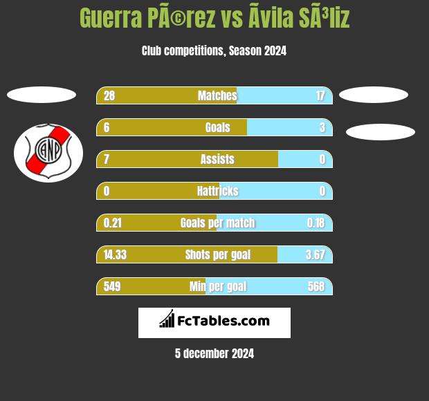 Guerra PÃ©rez vs Ãvila SÃ³liz h2h player stats