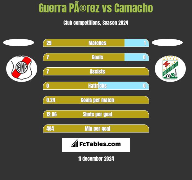 Guerra PÃ©rez vs Camacho h2h player stats