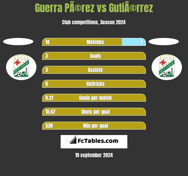 Guerra PÃ©rez vs GutiÃ©rrez h2h player stats