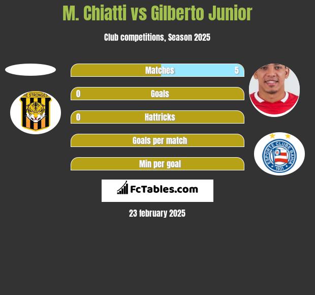 M. Chiatti vs Gilberto Junior h2h player stats