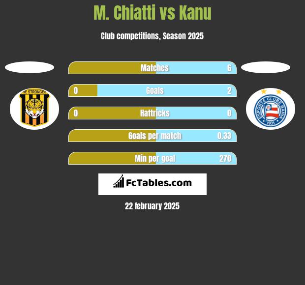 M. Chiatti vs Kanu h2h player stats