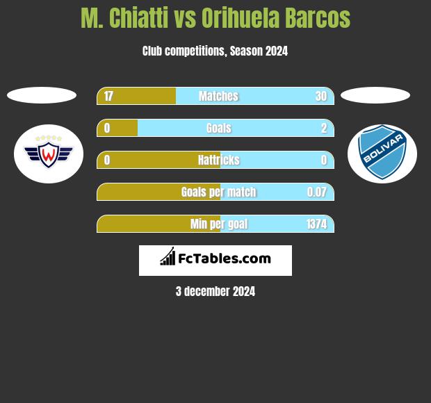 M. Chiatti vs Orihuela Barcos h2h player stats