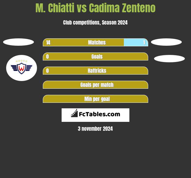 M. Chiatti vs Cadima Zenteno h2h player stats