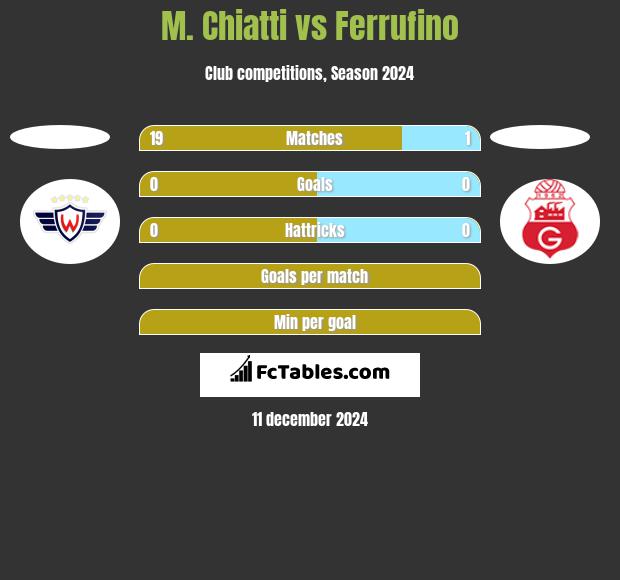 M. Chiatti vs Ferrufino h2h player stats