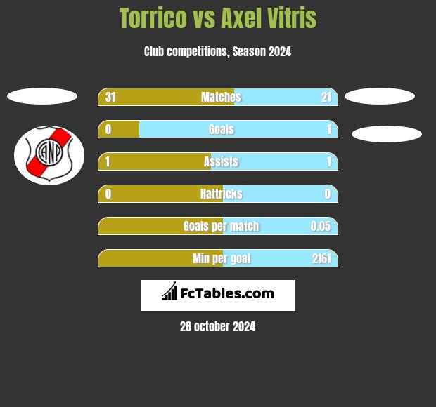 Torrico vs Axel Vitris h2h player stats