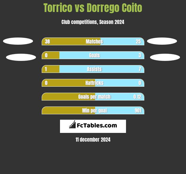 Torrico vs Dorrego Coito h2h player stats