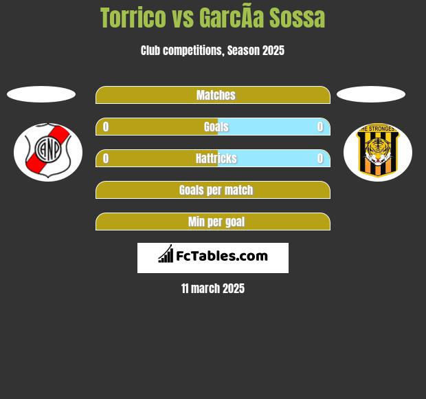 Torrico vs GarcÃ­a Sossa h2h player stats