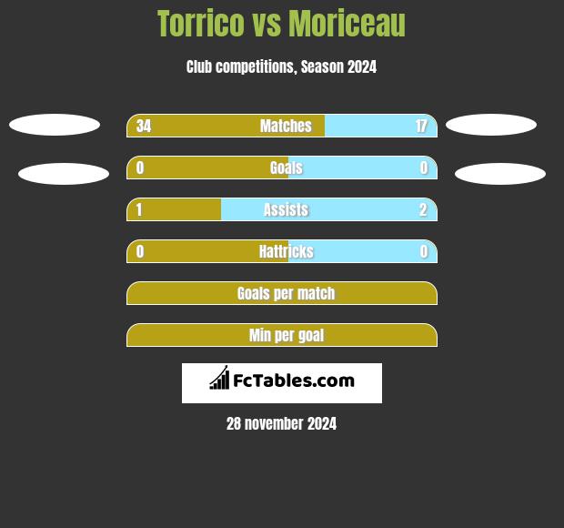 Torrico vs Moriceau h2h player stats