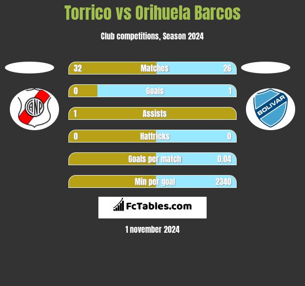 Torrico vs Orihuela Barcos h2h player stats