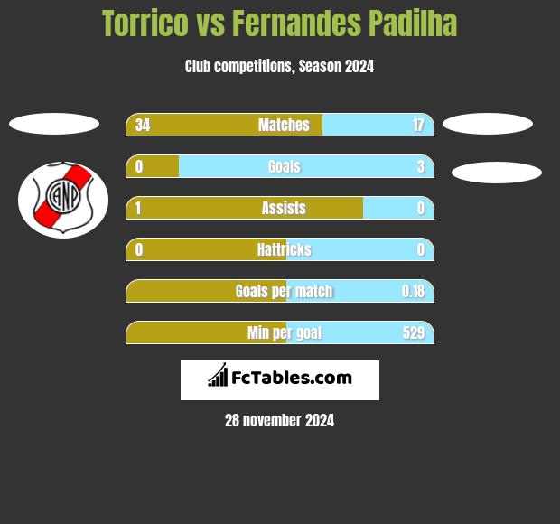 Torrico vs Fernandes Padilha h2h player stats